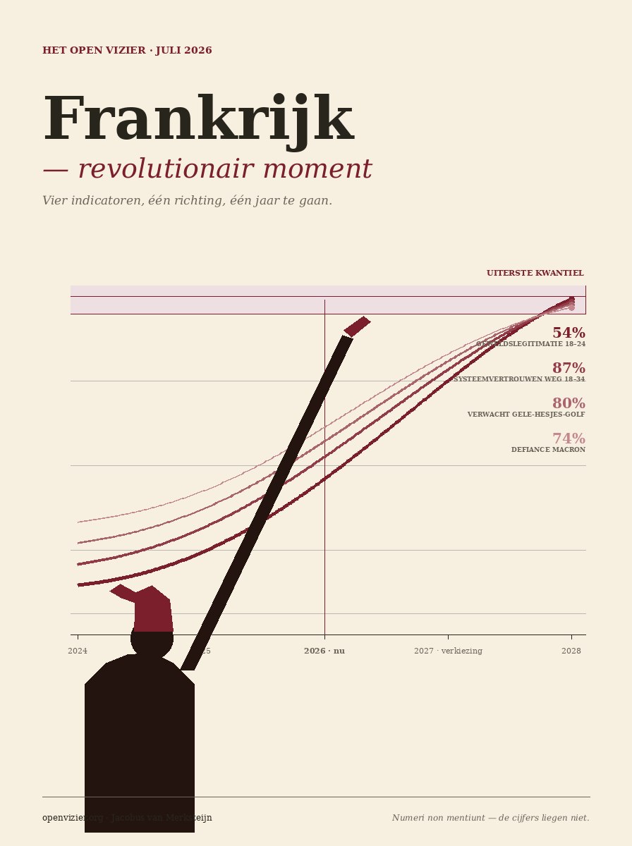 Frankrijk revolutionair moment — sepia-affiche met vier peilingen