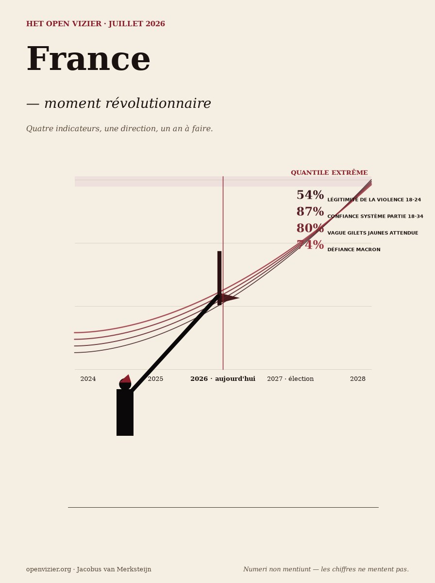 Affiche sépia titrée France — moment révolutionnaire, avec quatre panneaux de sondages : 54%, 87%, 80%, 74%.