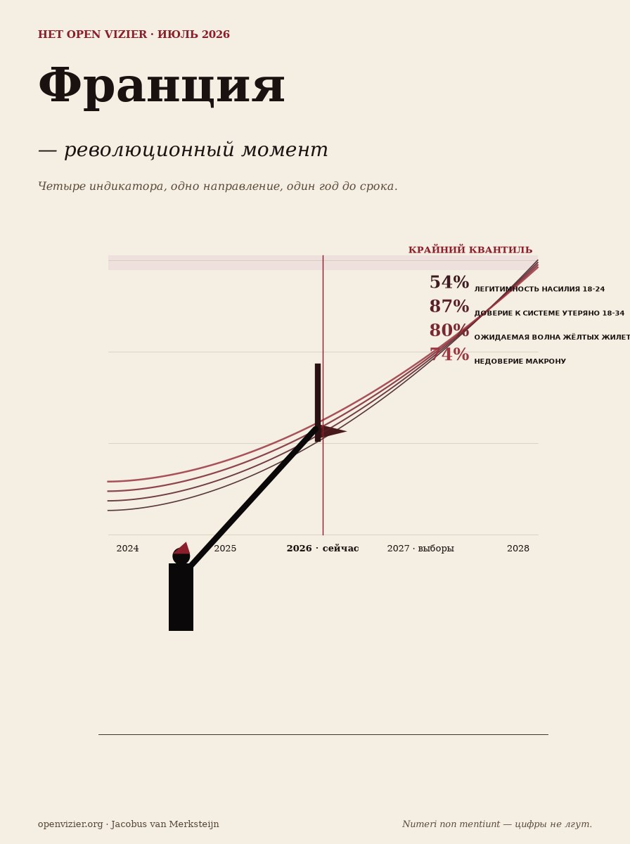 Плакат в стиле сепия с заголовком Франция — революционный момент и четырьмя опросными панелями: 54%, 87%, 80%, 74%.