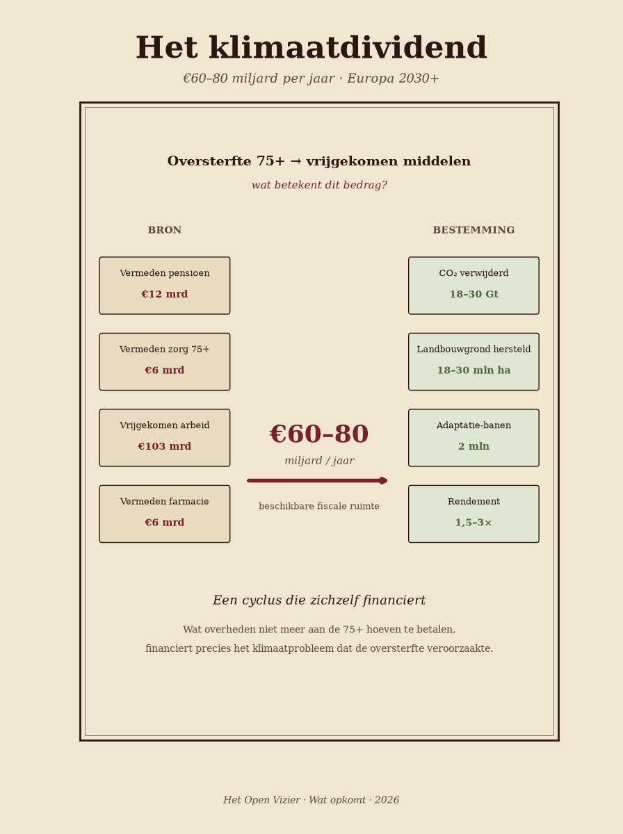 Diagram van klimaatdividend: bron (vermeden pensioen, zorg, farmacie, vrijgekomen arbeid) stroomt naar €60-80 miljard per jaar naar bestemming (CO2-verwijdering, herstelde landbouwgrond, adaptatie-banen)