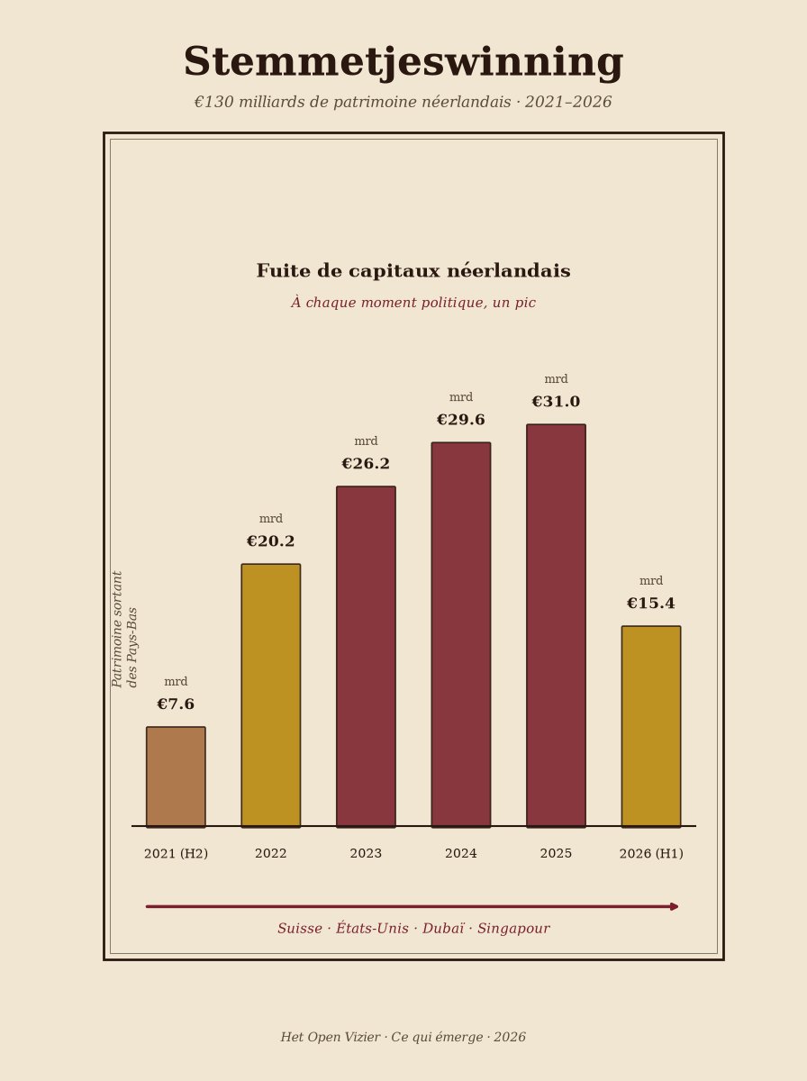 Diagramme à barres de la fuite des capitaux néerlandais 2021–2026, montant de 7,6 mrd € au S2 2021 à 31 mrd € en 2025, avec flèche vers la Suisse, les États-Unis, Dubaï et Singapour