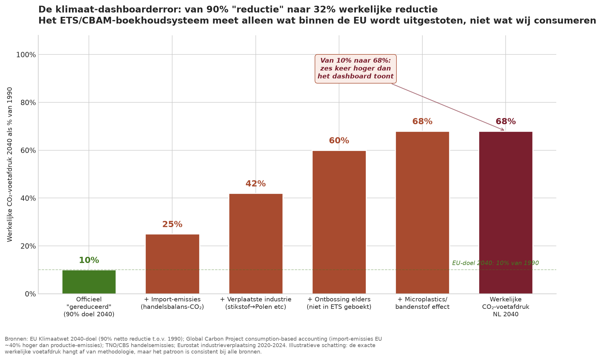 Grafik der angestrebten 90%-Reduktion versus den tatsächlichen 68%-CO2-Fußabdruck