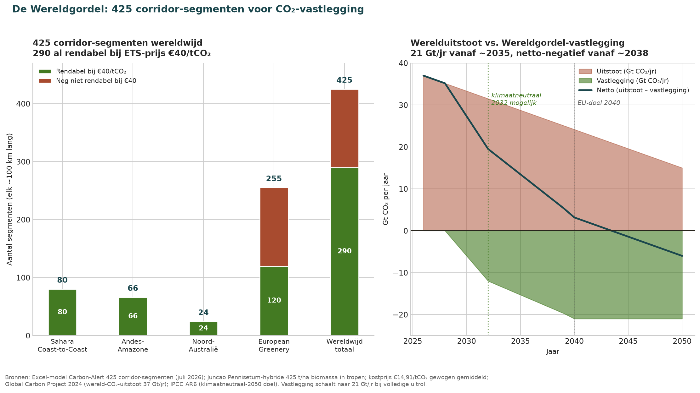 Karte und Grafik von 425 Korridor-Segmenten weltweit mit 21 Gigatonnen CO2-Bindung pro Jahr