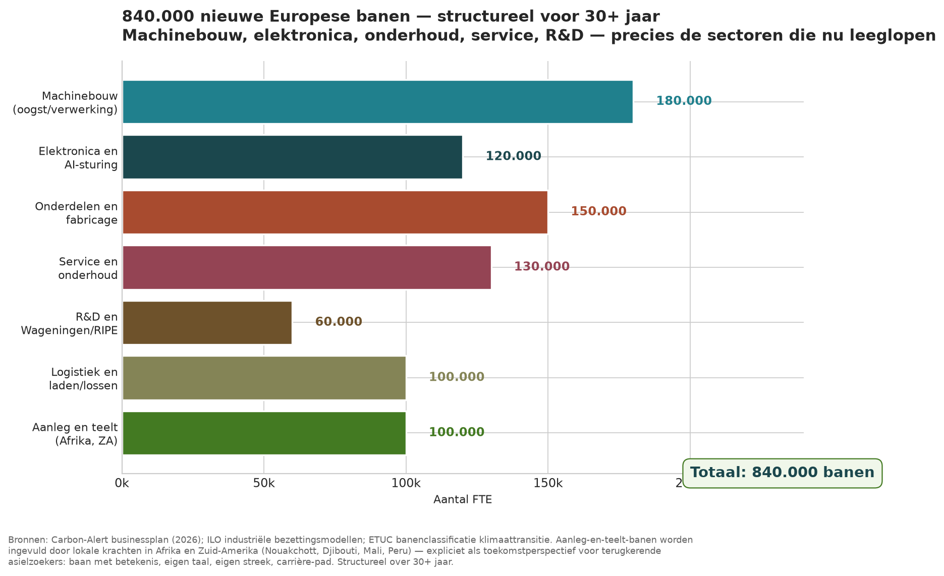 Grafik der 840.000 neuen europäischen Arbeitsplätze nach Sektor