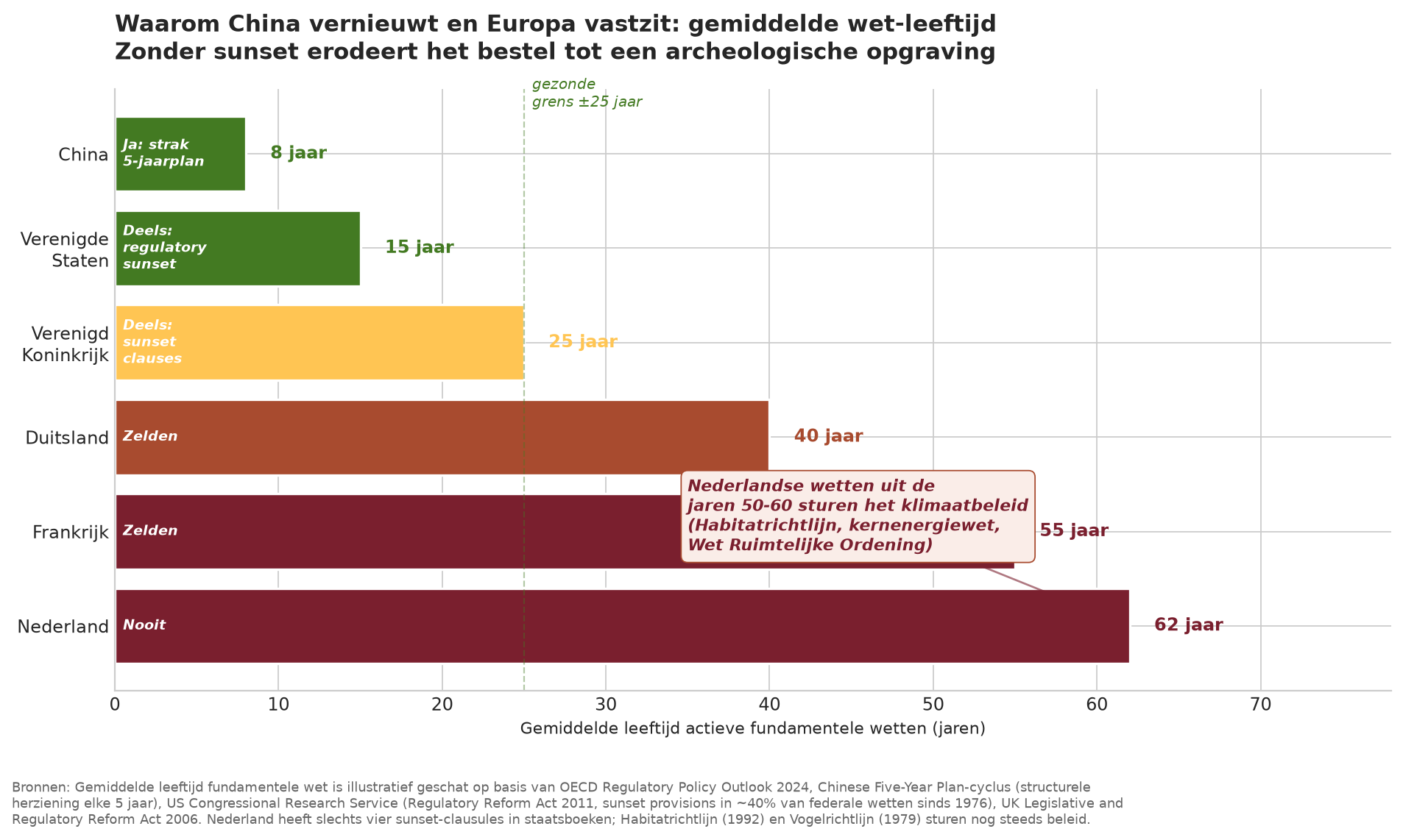 Grafik zum Durchschnittsalter fundamentaler Gesetze nach Land