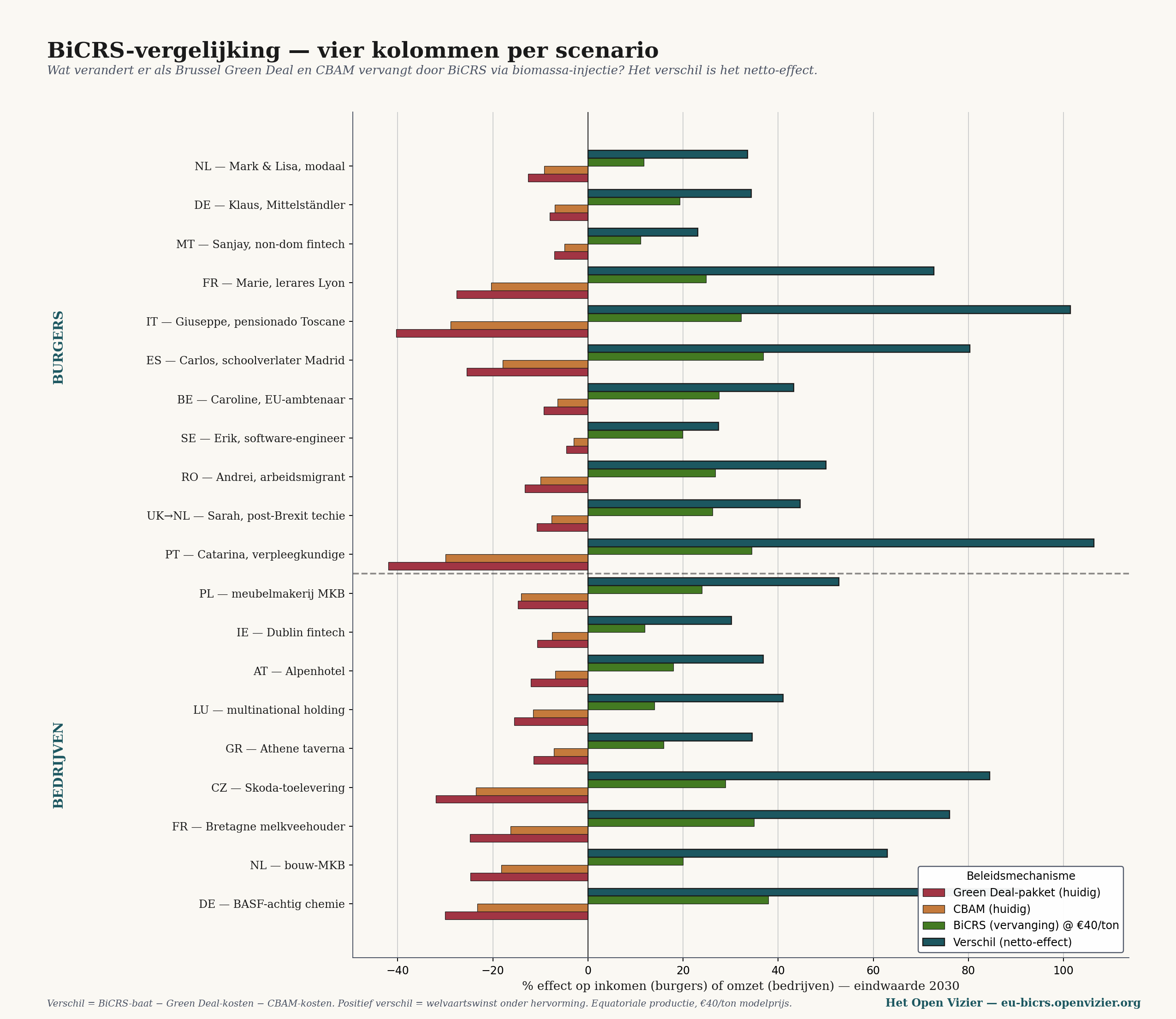 Four columns per scenario: Green Deal, CBAM, BiCRS, net difference