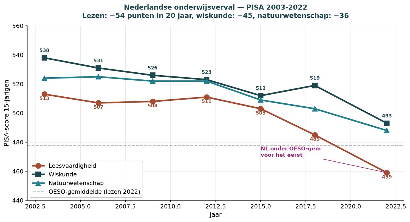 Diagramm der PISA-Werte Niederlande 2003-2022, sinkender Trend der Lesekompetenz von 513 auf 459.
