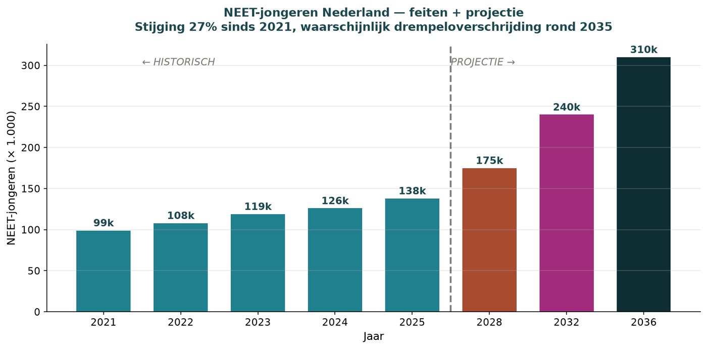 Diagramm NEET-Jugendliche Niederlande 2021-2024, Anstieg von 99.000 auf 126.000.