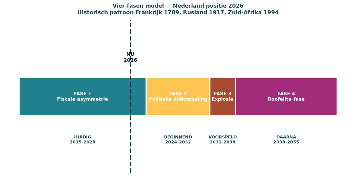 Übersicht der vier Phasen der System-Krise mit Zeitleiste.