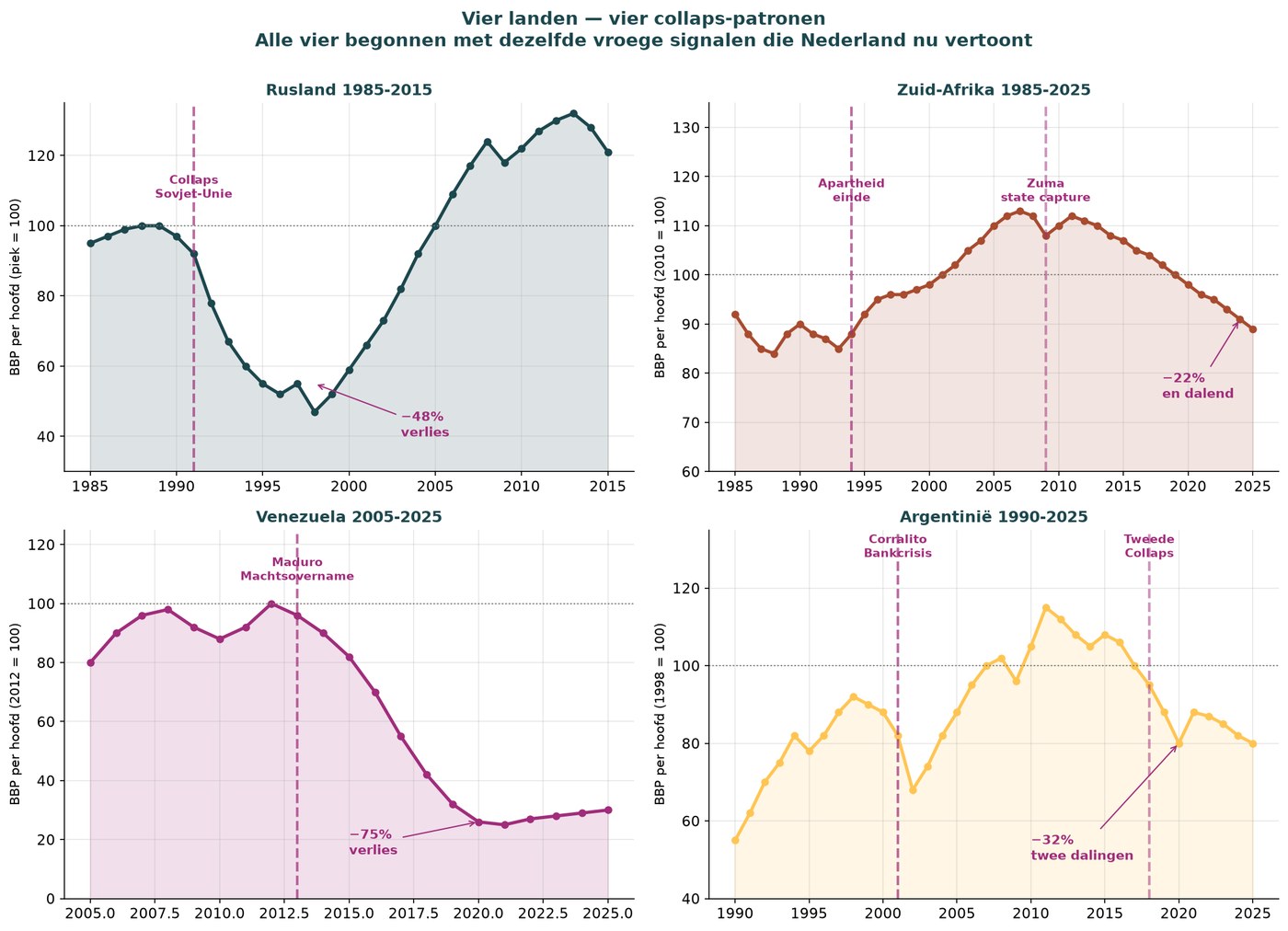 Liniendiagramm des BIP pro Kopf für vier Länder (Russland, Südafrika, Venezuela, Argentinien) zeigt Wohlstandsverlauf um ihren Kollaps.