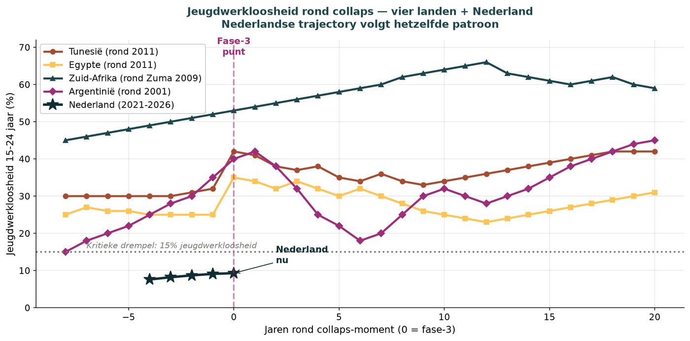 Diagramm der Jugendarbeitslosigkeit Niederlande gegenüber Tunesien, Ägypten, Südafrika, Argentinien an vergleichbaren Punkten vor ihrem Kollaps.
