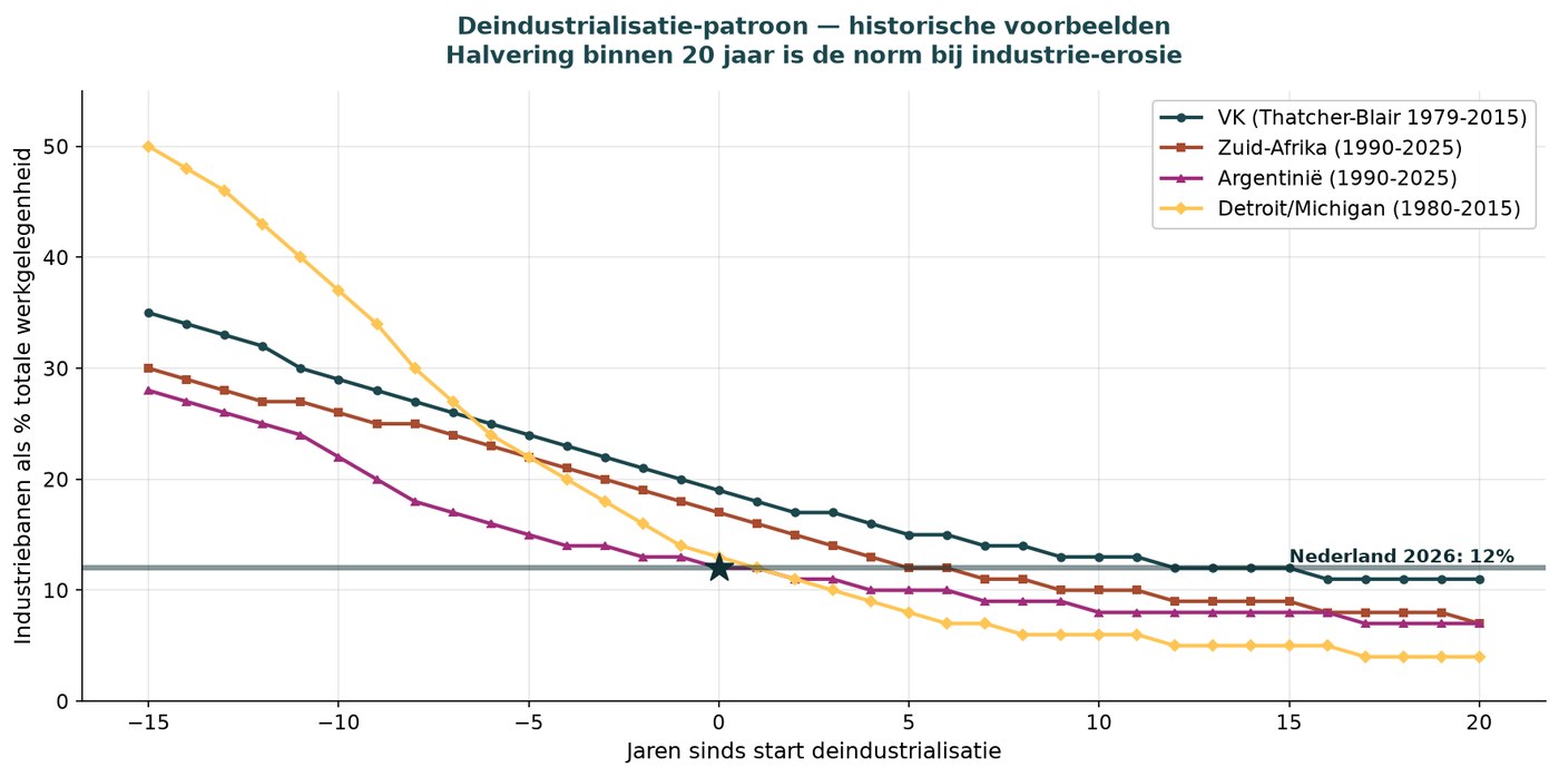 Diagramm Industriebeschäftigung Großbritannien, Südafrika, Argentinien, Detroit — alle innerhalb 20 Jahren halbiert.