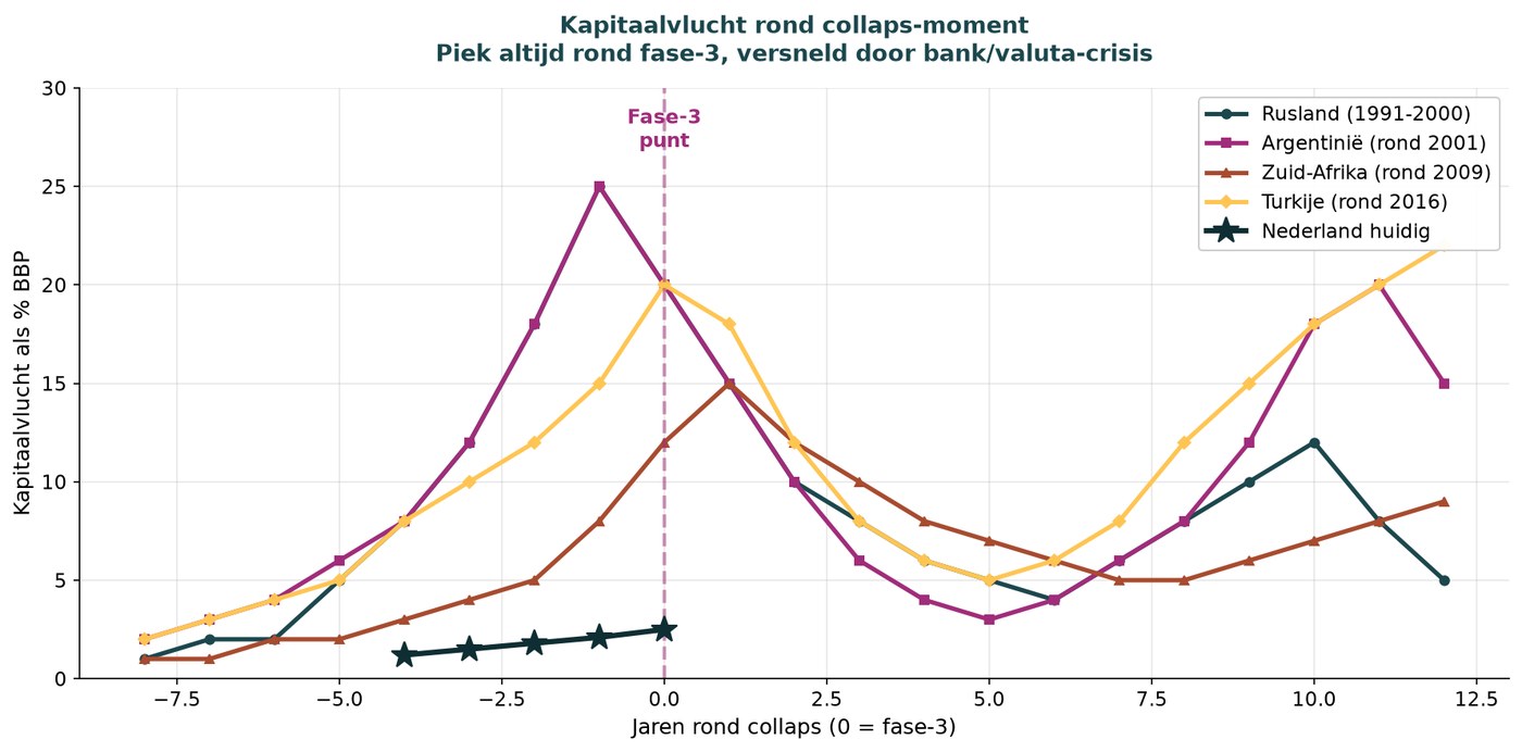 Kapitalflucht-Kurven Russland, Argentinien, Südafrika, Türkei verglichen mit aktueller niederländischer Situation.