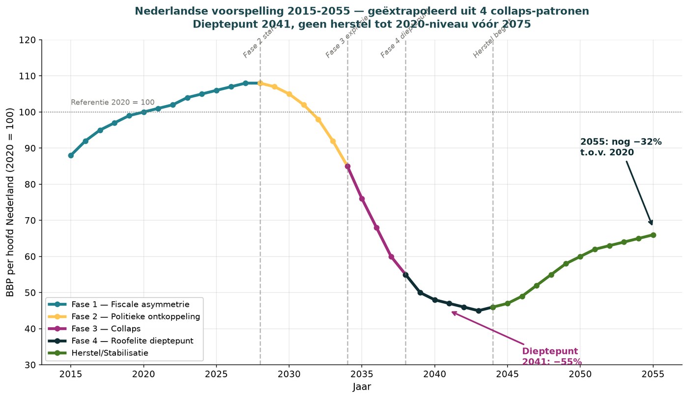Prognosekurve BIP pro Kopf Niederlande 2015-2055, mit Höhepunkt 2028, Tiefpunkt 2040, und Erholung bis 2055.