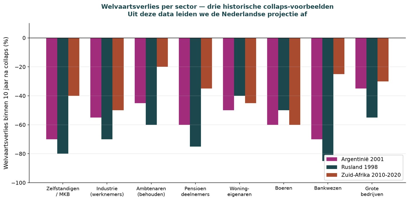 Sektor-Verlust-Diagramm aus Argentinien, Russland, Südafrika-Kollapsen, nach Berufsgruppe.