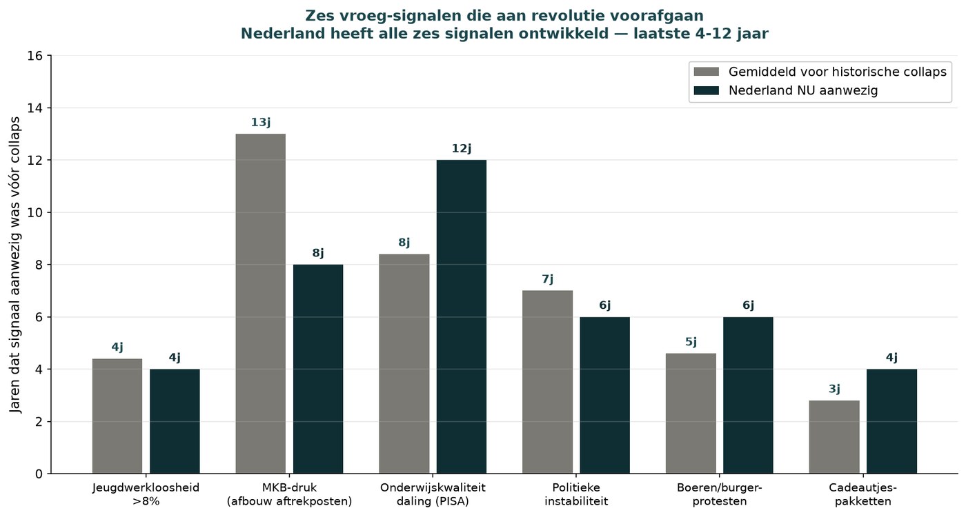 Sechs-Punkte-Scorekarte mit Frühsignalen der Phase-3-Kollaps; die Niederlande weisen alle sechs auf.