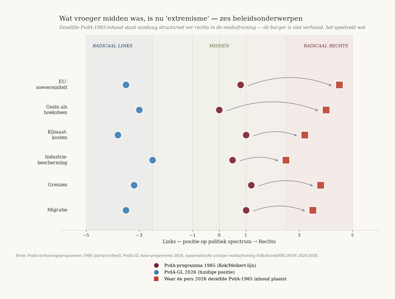 Grafik zeigt sechs politische Themen. Rote Bögen zeigen, wie derselbe Inhalt der Sozialdemokratie 1985-1990 heute strukturell weit rechts in der Medienframing eingeordnet wird.