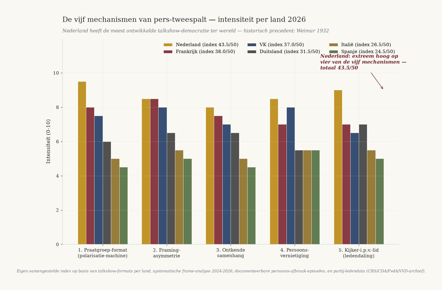Grafik der fünf Mechanismen bewertet für sechs Länder. Die Niederlande erzielen extrem hohe Werte auf vier von fünf Mechanismen, Gesamtindex 43,5 von 50.