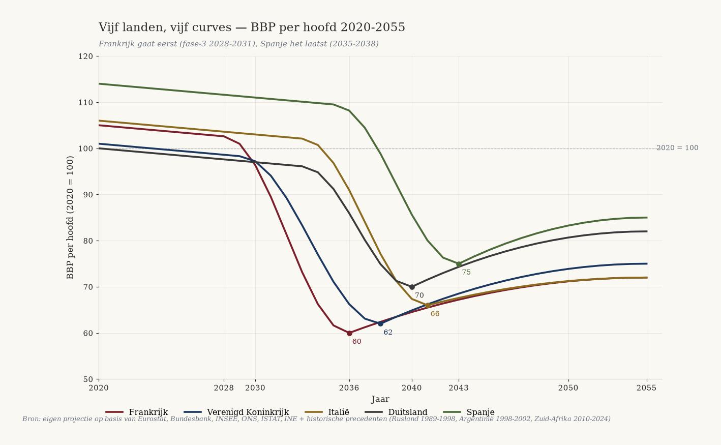 Lijngrafiek met vijf BBP-curves per hoofd voor Frankrijk, VK, Italie, Duitsland en Spanje, 2020-2055. Frankrijk daalt eerst en het diepst naar 60, Spanje het laatst naar 75.