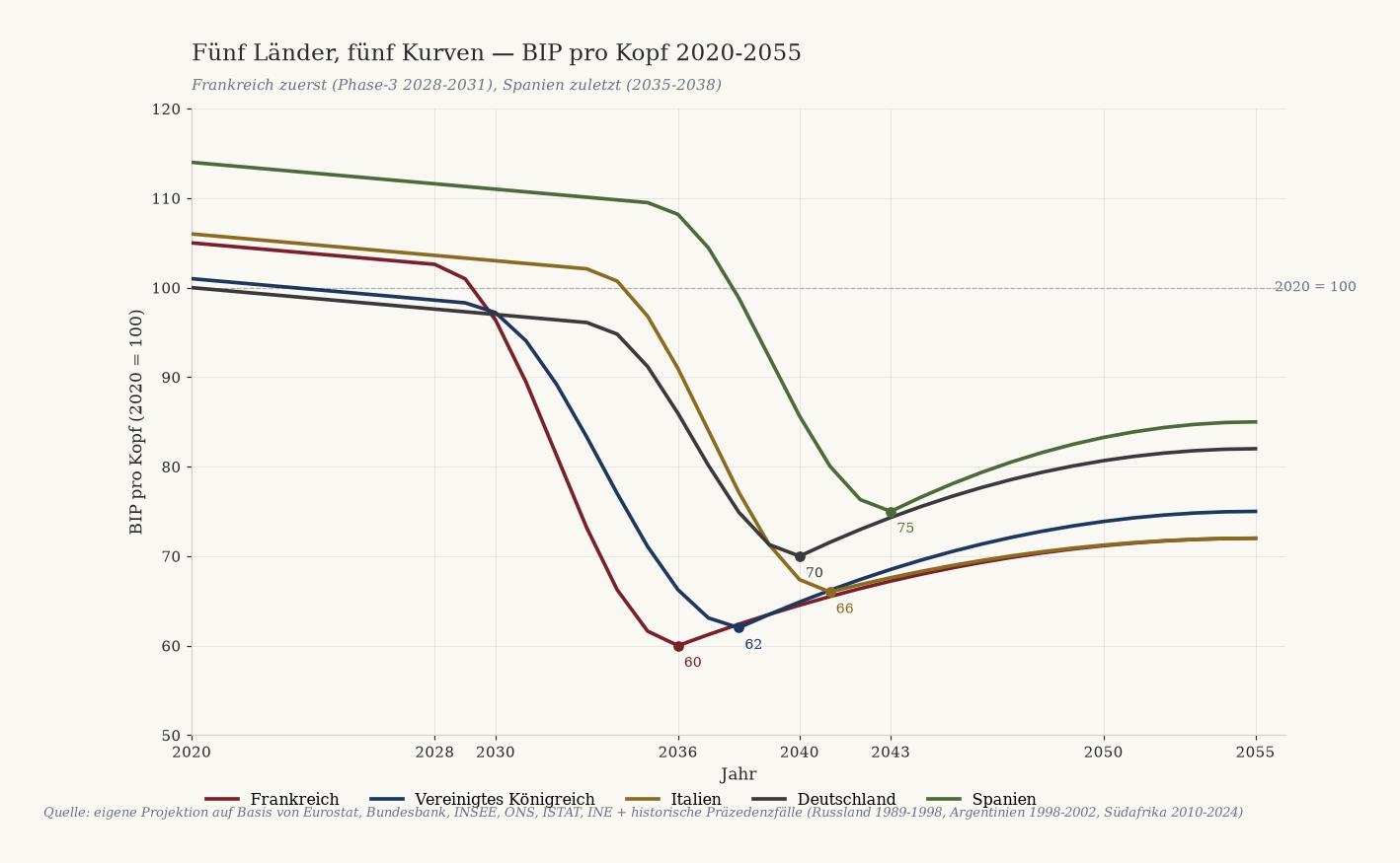 Liniendiagramm mit fünf BIP-pro-Kopf-Kurven für Frankreich, VK, Italien, Deutschland und Spanien 2020-2055. Frankreich fällt zuerst und am tiefsten auf 60, Spanien zuletzt auf 75.