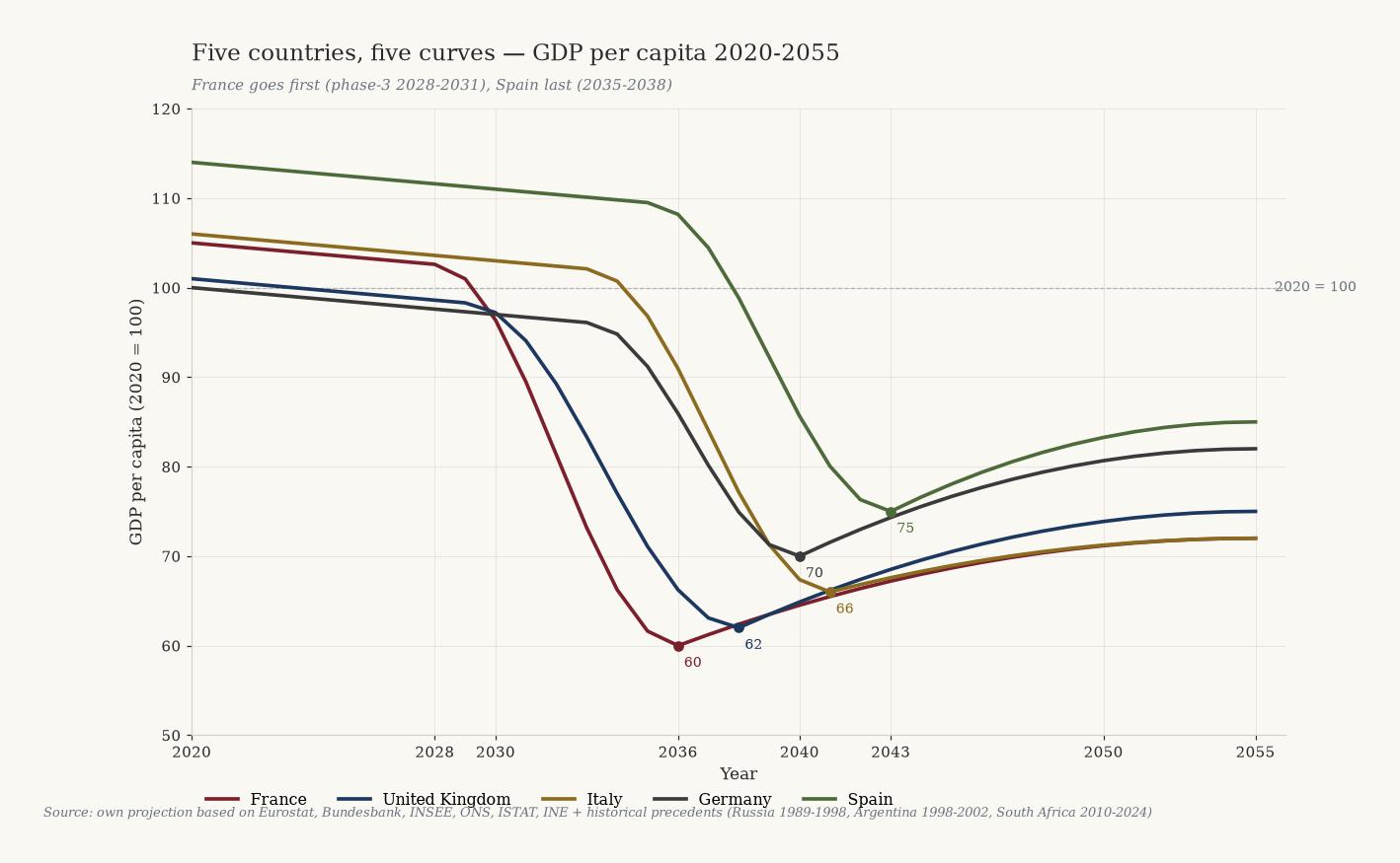 Line chart of five GDP-per-capita curves for France, UK, Italy, Germany and Spain 2020-2055. France falls first and deepest to 60, Spain last to 75.
