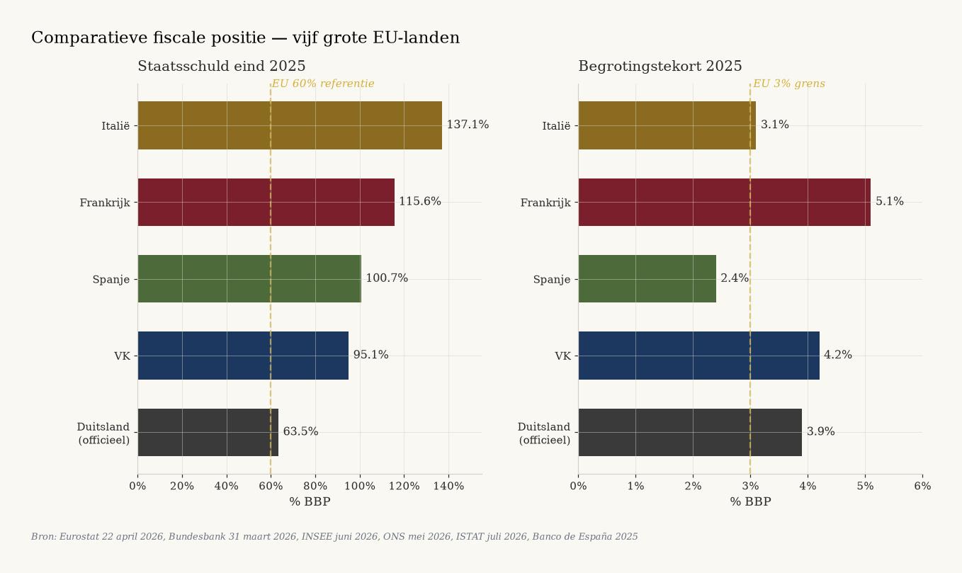 Staafdiagram met staatsschuld en begrotingstekort 2025 voor Italie (137,1%), Frankrijk (115,6%), Spanje (100,7%), VK (95,1%) en Duitsland (63,5%). EU-referentielijnen op 60% en 3%.