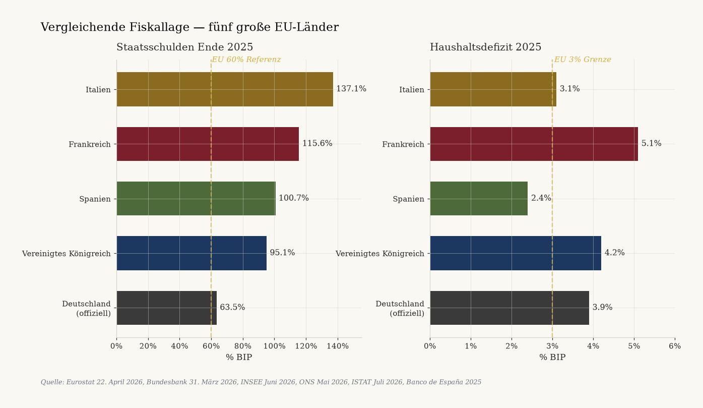 Balkendiagramm mit Staatsschulden und Haushaltsdefizit 2025 für Italien (137,1%), Frankreich (115,6%), Spanien (100,7%), VK (95,1%) und Deutschland (63,5%). EU-Referenzlinien bei 60% und 3%.