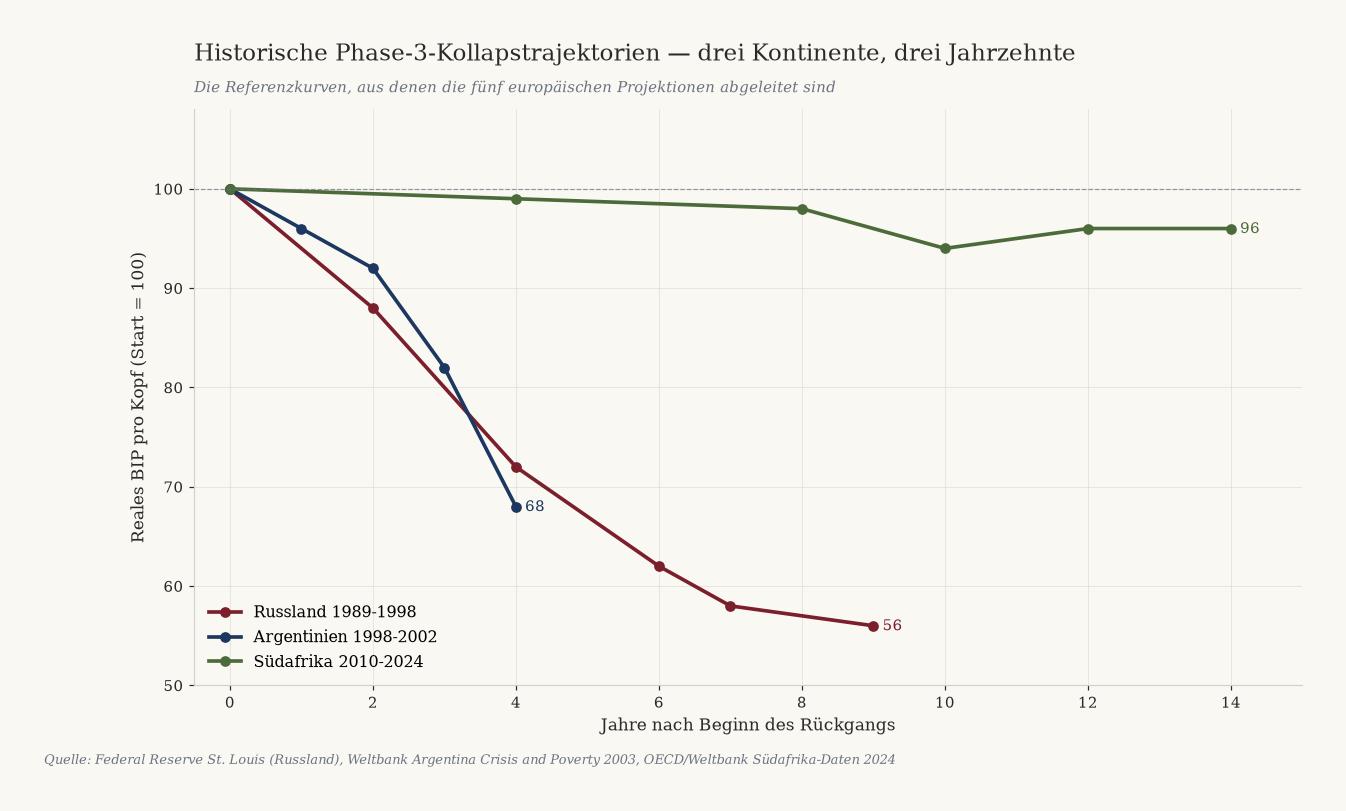 Liniendiagramm mit drei historischen Phase-3-Kollapstrajektorien: Russland 1989-1998 auf 56, Argentinien 1998-2002 auf 68, Südafrika 2010-2024 auf 96 und weiter fallend.