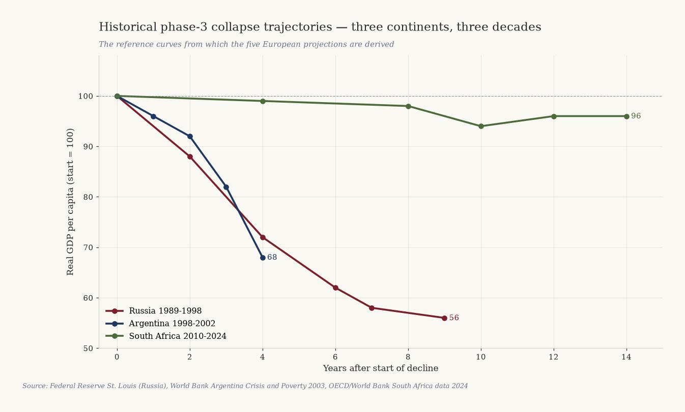 Line chart with three historical phase-3 collapse trajectories: Russia 1989-1998 to 56, Argentina 1998-2002 to 68, South Africa 2010-2024 to 96 and still falling.
