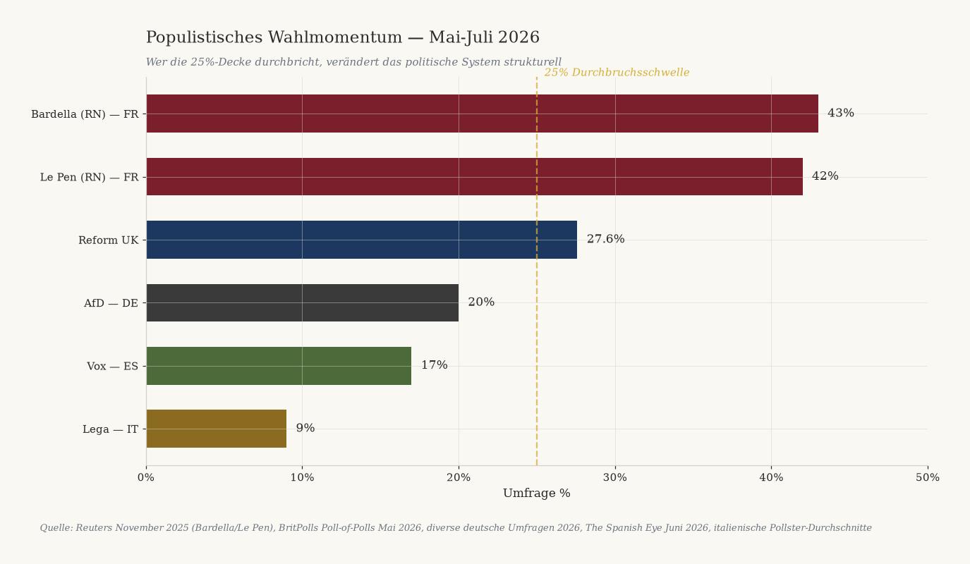 Balkendiagramm des populistischen Wahlmomentums Mai-Juli 2026: Bardella 43%, Le Pen 42%, Reform UK 27,6%, AfD 20%, Vox 17%, Lega 9%.