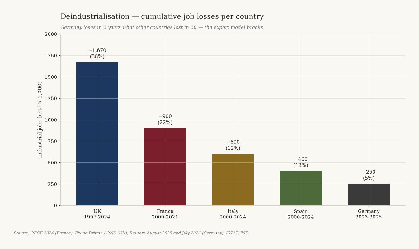 Bar chart of industrial jobs lost per country. UK 1,670,000 since 1997 (38%), France 900,000 since 2000 (22%), Italy 600,000, Spain 400,000, Germany 250,000 in just 2 years (2023-2025).