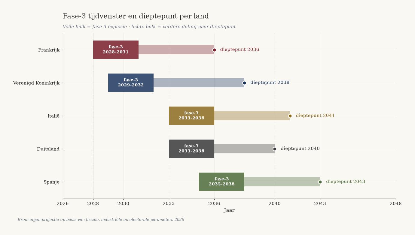 Gantt-achtige tijdlijn met fase-3 tijdvensters en dieptepunten per land: Frankrijk 2028-2031 dieptepunt 2036, VK 2029-2032 dieptepunt 2038, Italie 2033-2036 dieptepunt 2041, Duitsland 2033-2036 dieptepunt 2040, Spanje 2035-2038 dieptepunt 2043.