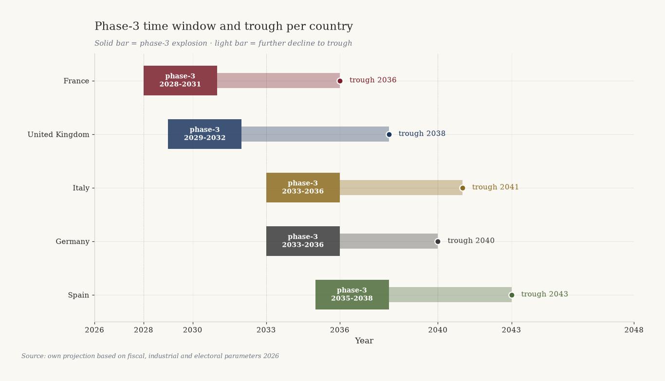 Gantt-like timeline of phase-3 windows and troughs per country: France 2028-2031 trough 2036, UK 2029-2032 trough 2038, Italy 2033-2036 trough 2041, Germany 2033-2036 trough 2040, Spain 2035-2038 trough 2043.