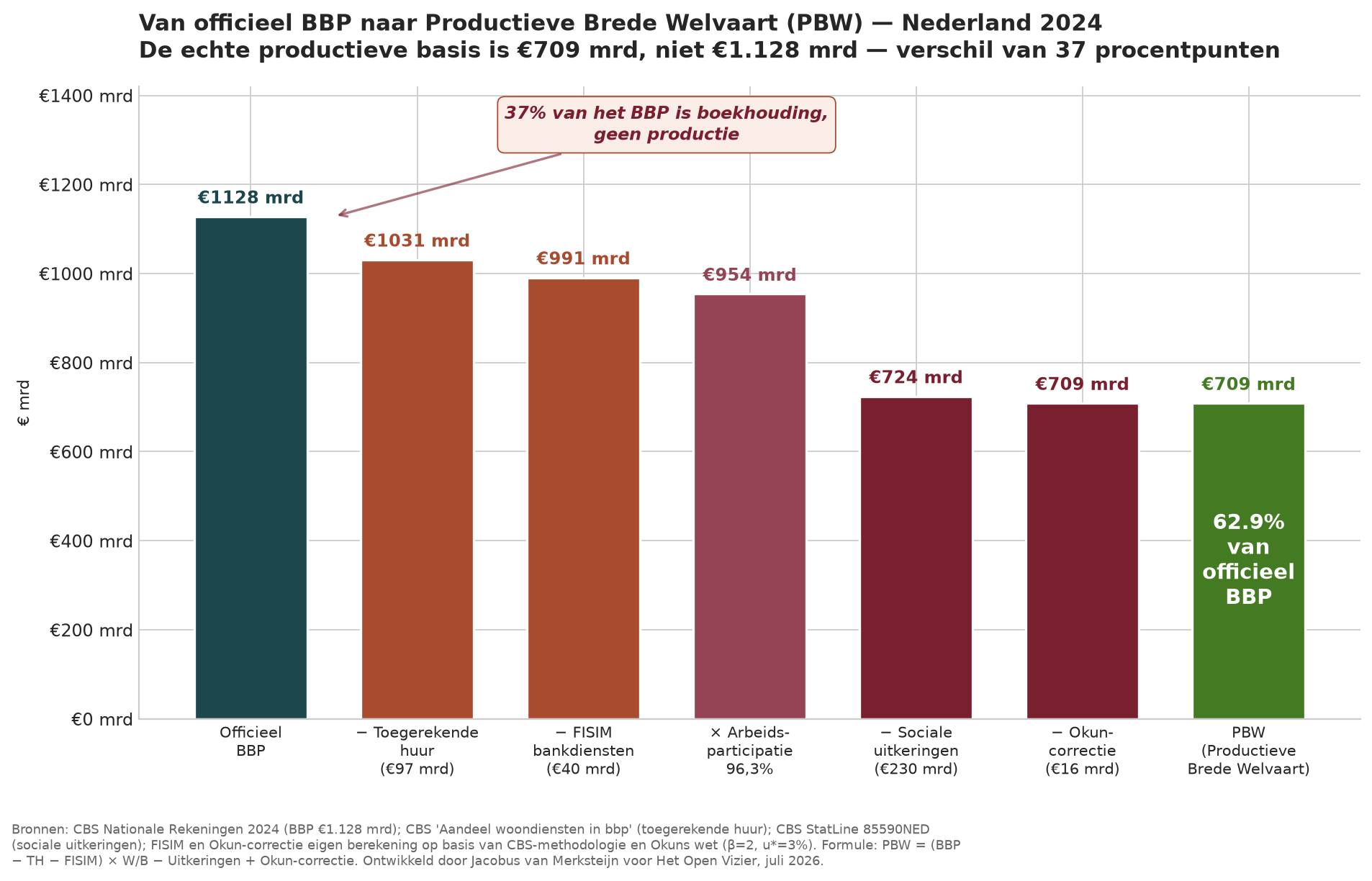 Grafik 0a zeigt die Korrekturschritte vom offiziellen BIP zum PBW