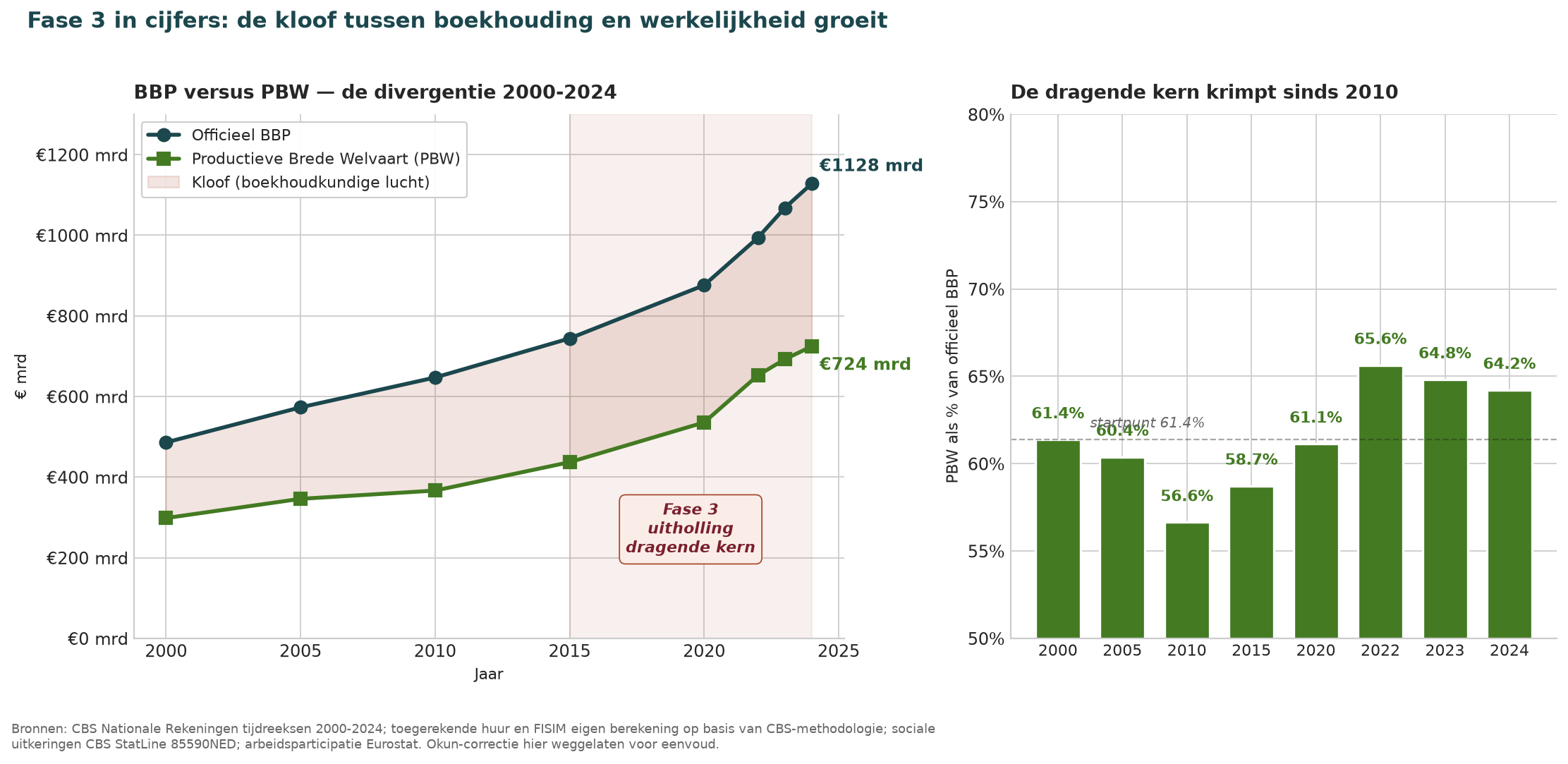Grafik 0b zeigt die historische BIP-PBW-Divergenz 2000-2024