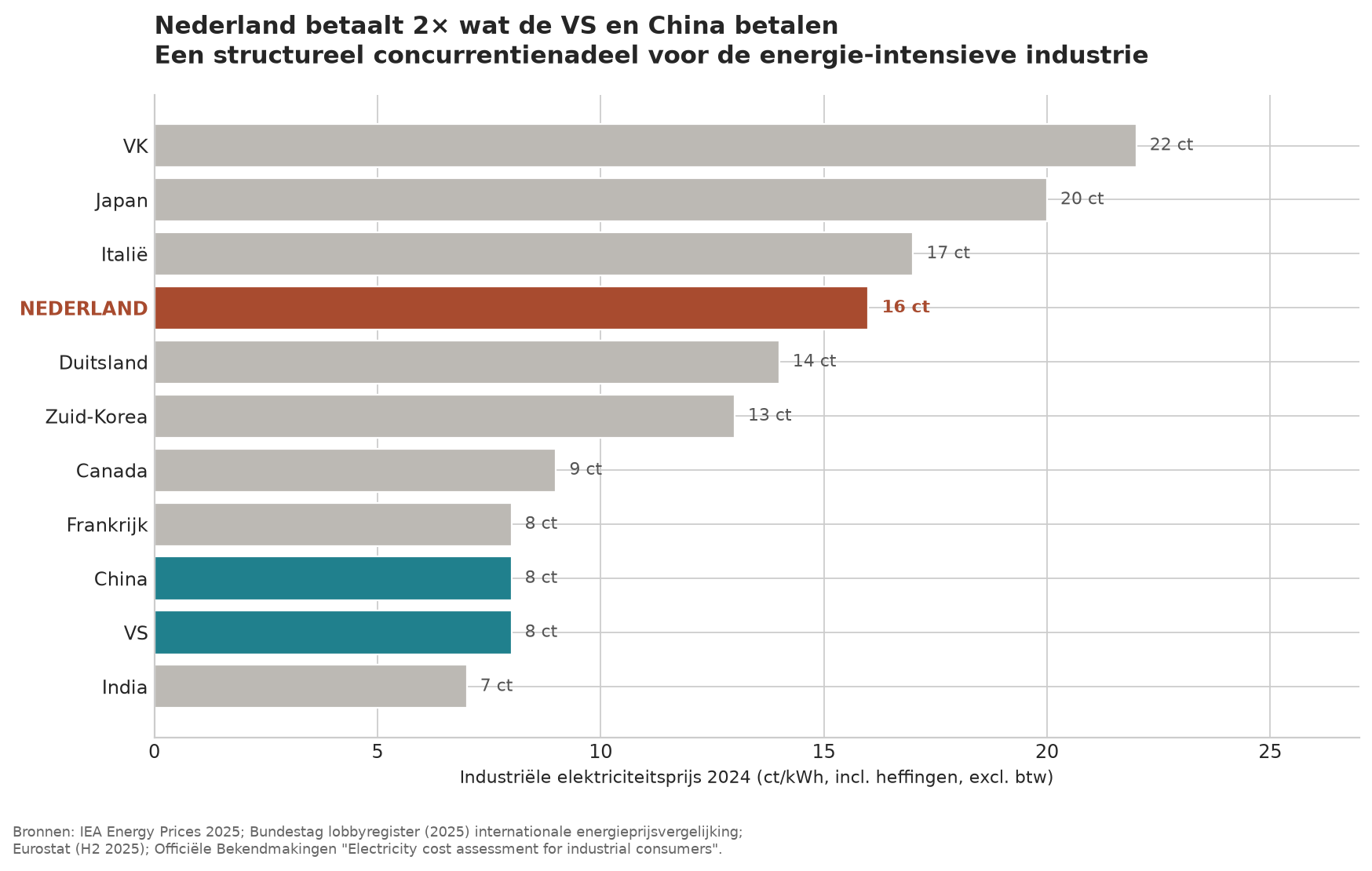 Industriestrompreise 2024