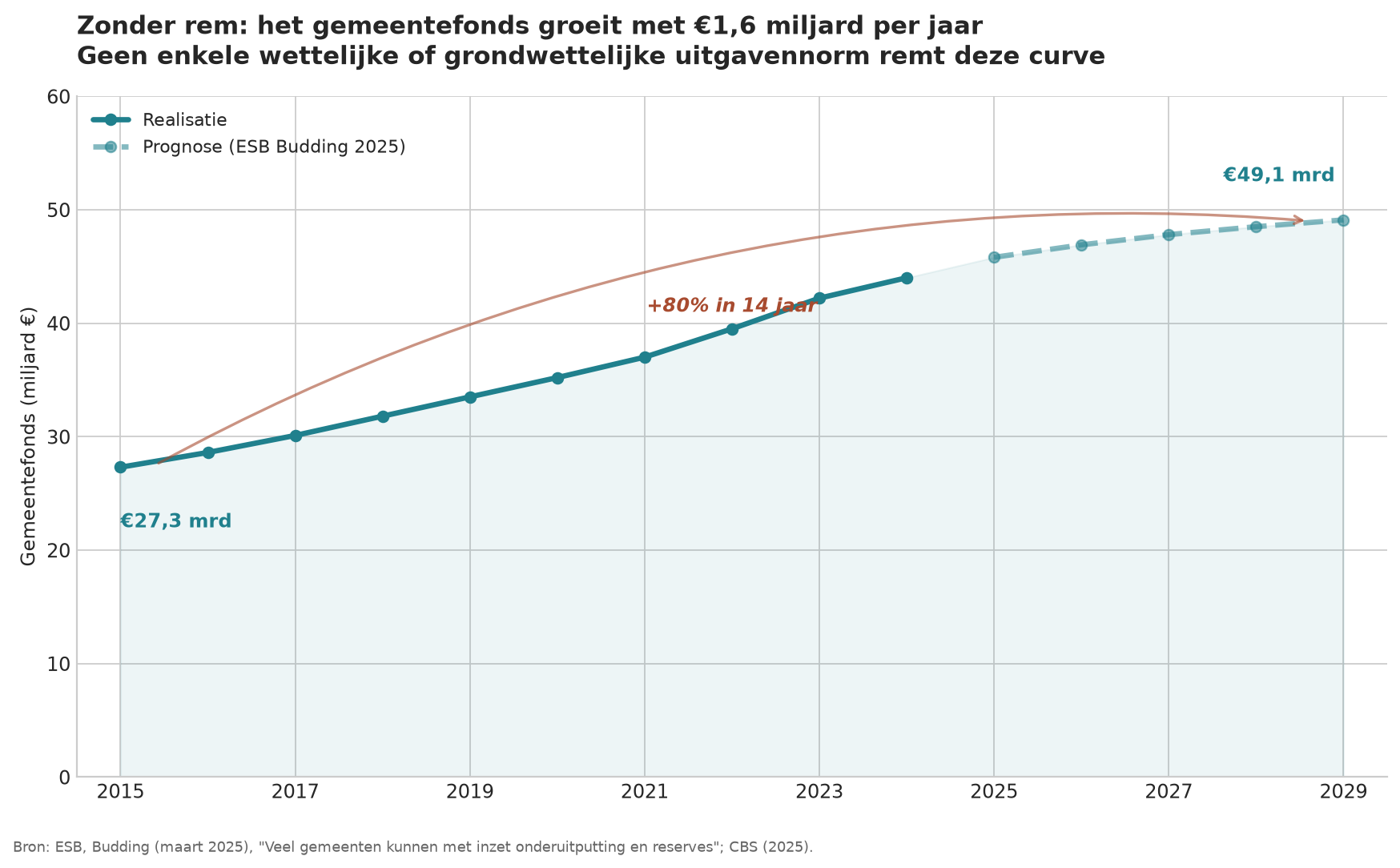 Gemeindefonds wächst von 27,3 Milliarden € 2015 auf 49,1 Milliarden € 2029