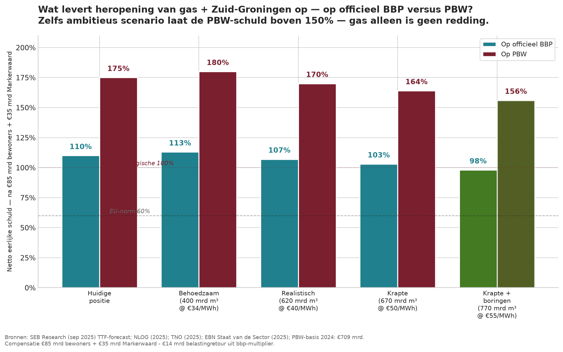 Grafik zeigt vier Gasszenarien neben der aktuellen Schuldenposition