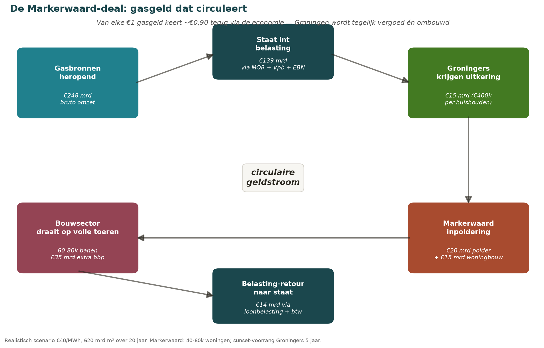 Grafik zeigt den zirkulären Geldfluss des Markerwaard-Szenarios