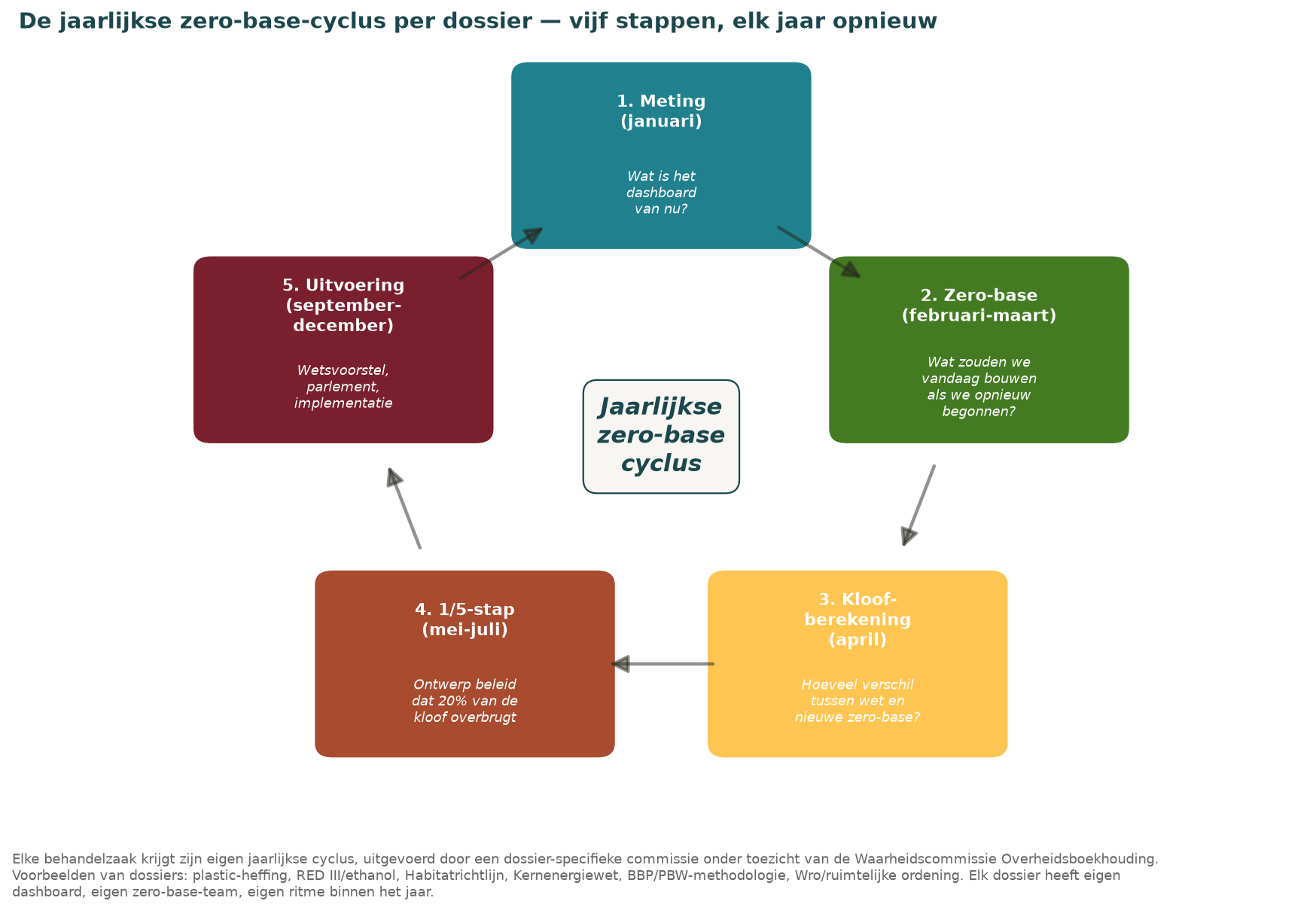 De jaarlijkse zero-base-cyclus per dossier