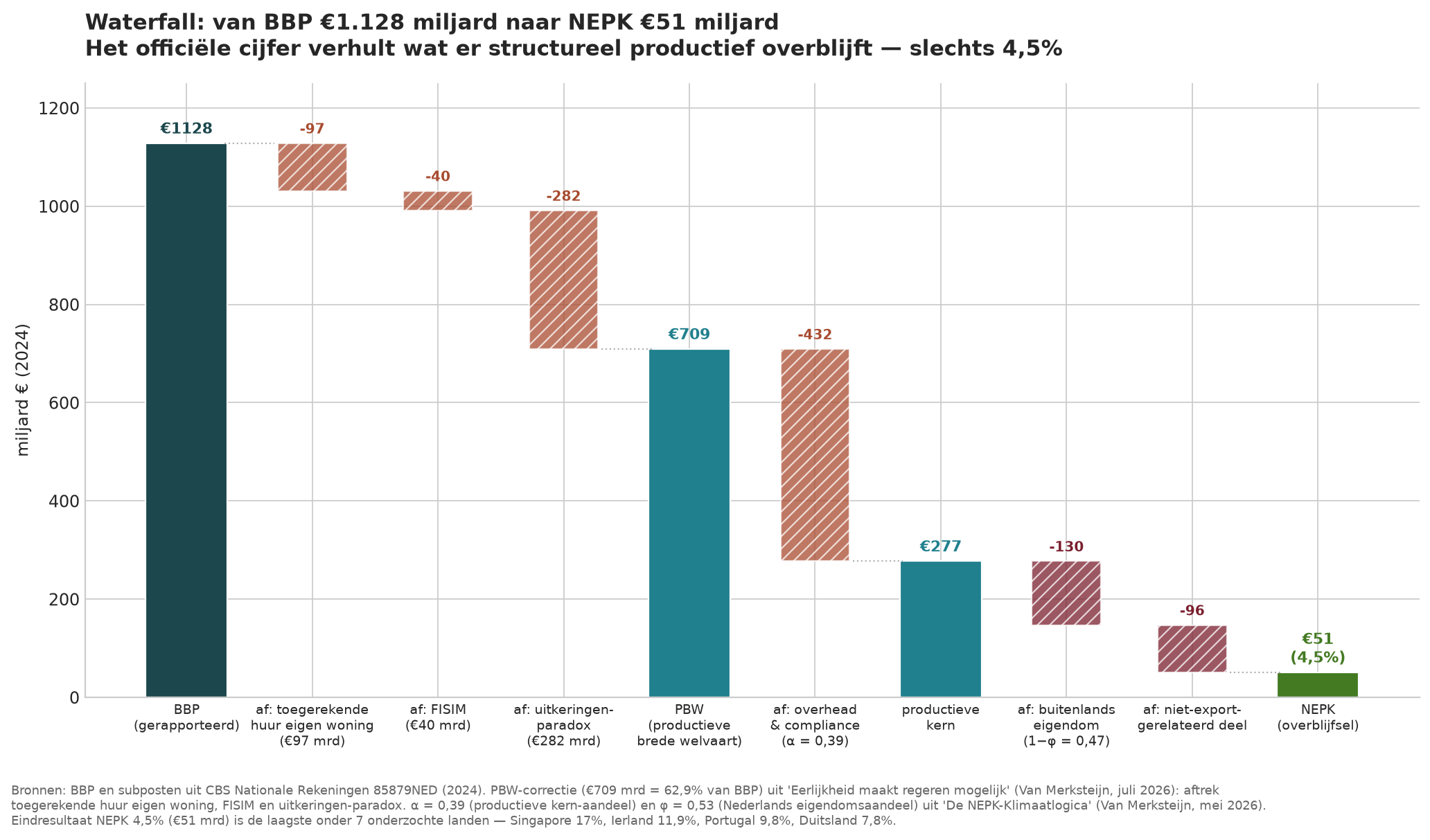 Waterfall van BBP naar NEPK: van €1.128 mrd naar €51 mrd
