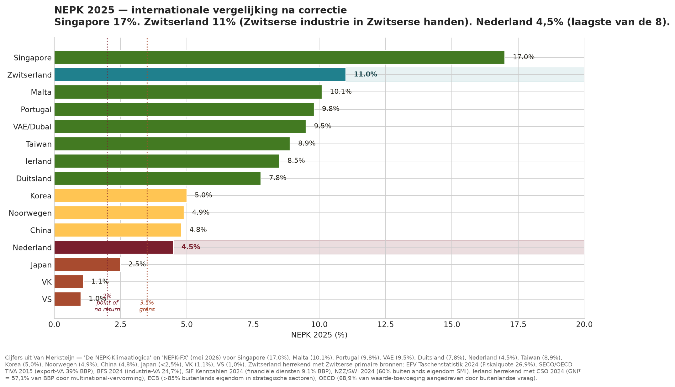 NEPK-ranglijst internationaal 2025