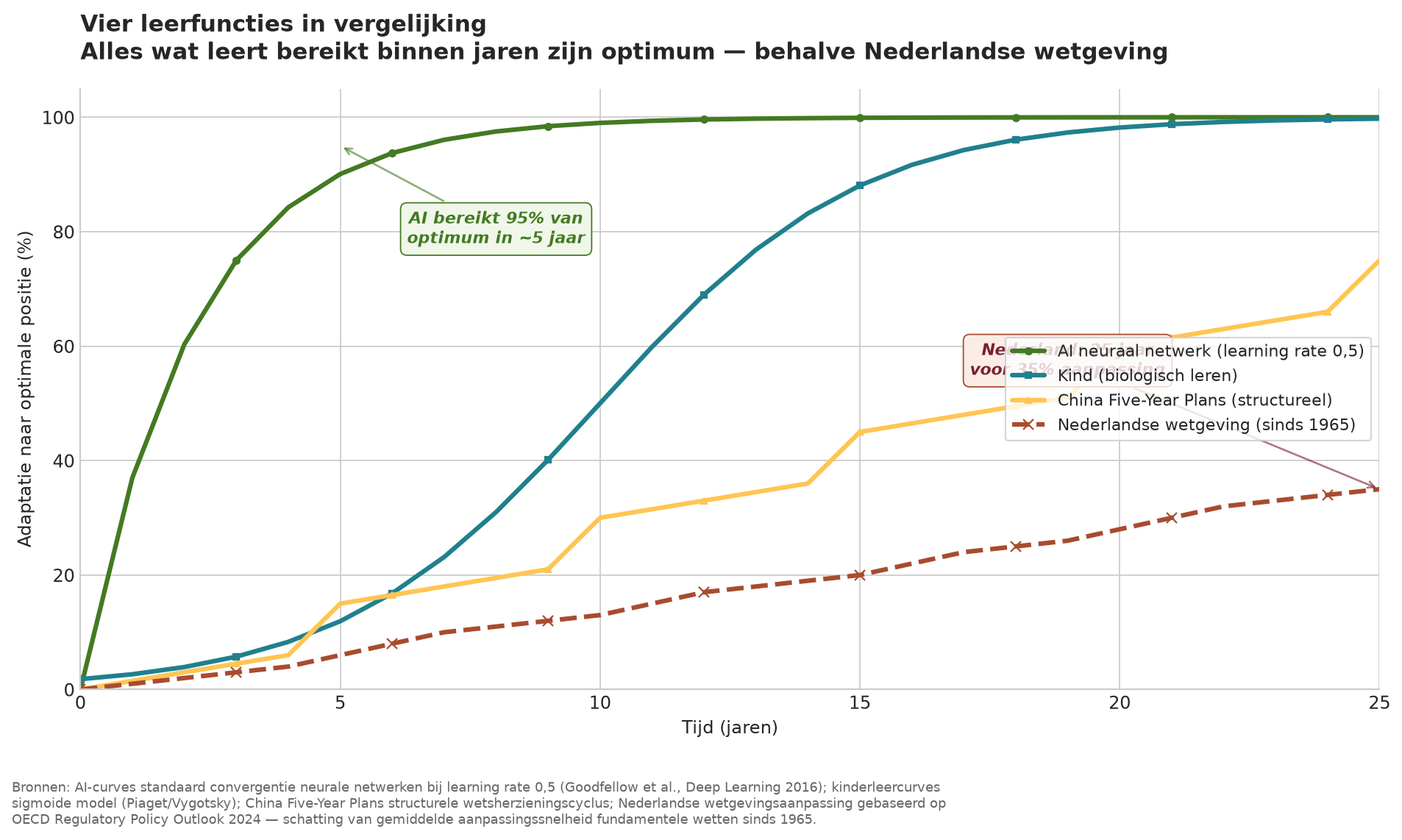Vier leerkrommes: neurale netwerken, kinderen, Chinese Five-Year Plans, Nederlandse wetgeving