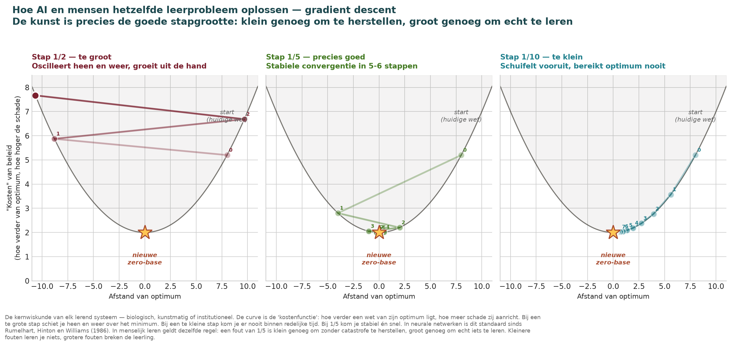 Gradient descent bij drie learning rates: 1/2, 1/5, 1/10