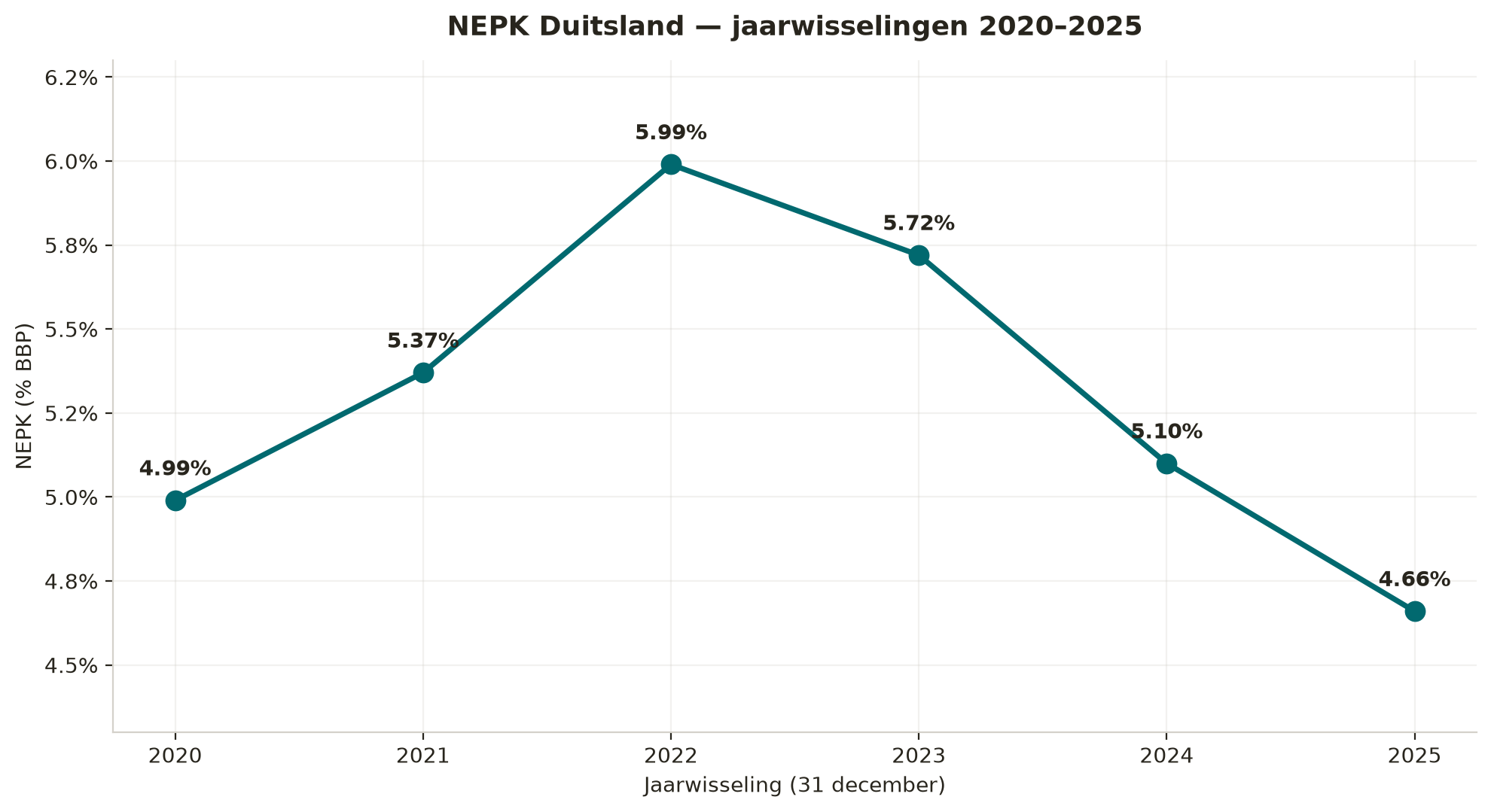 Линейный график NEPK % ВВП на конец года 2020-2025