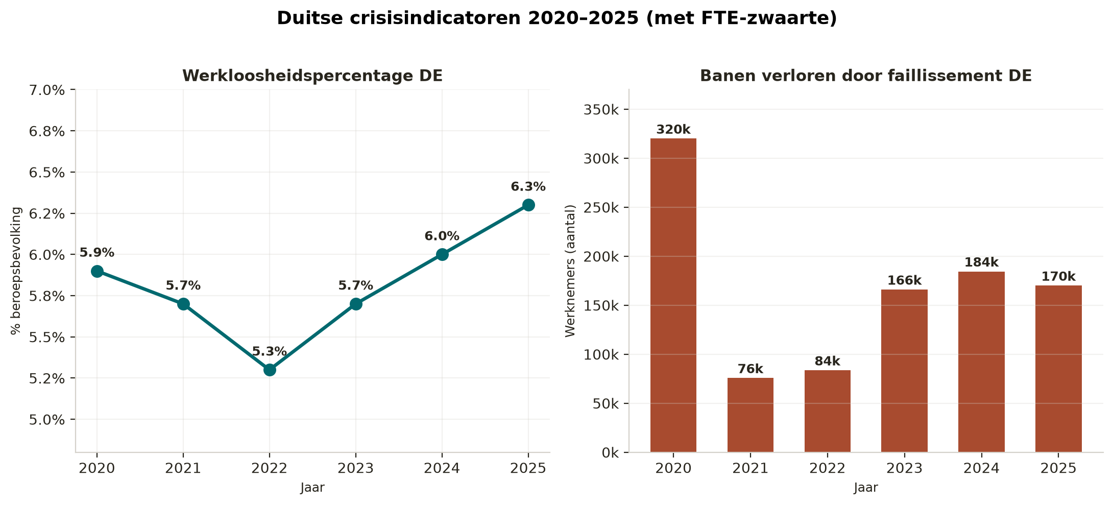Уровень безработицы и банкротства 2020-2025