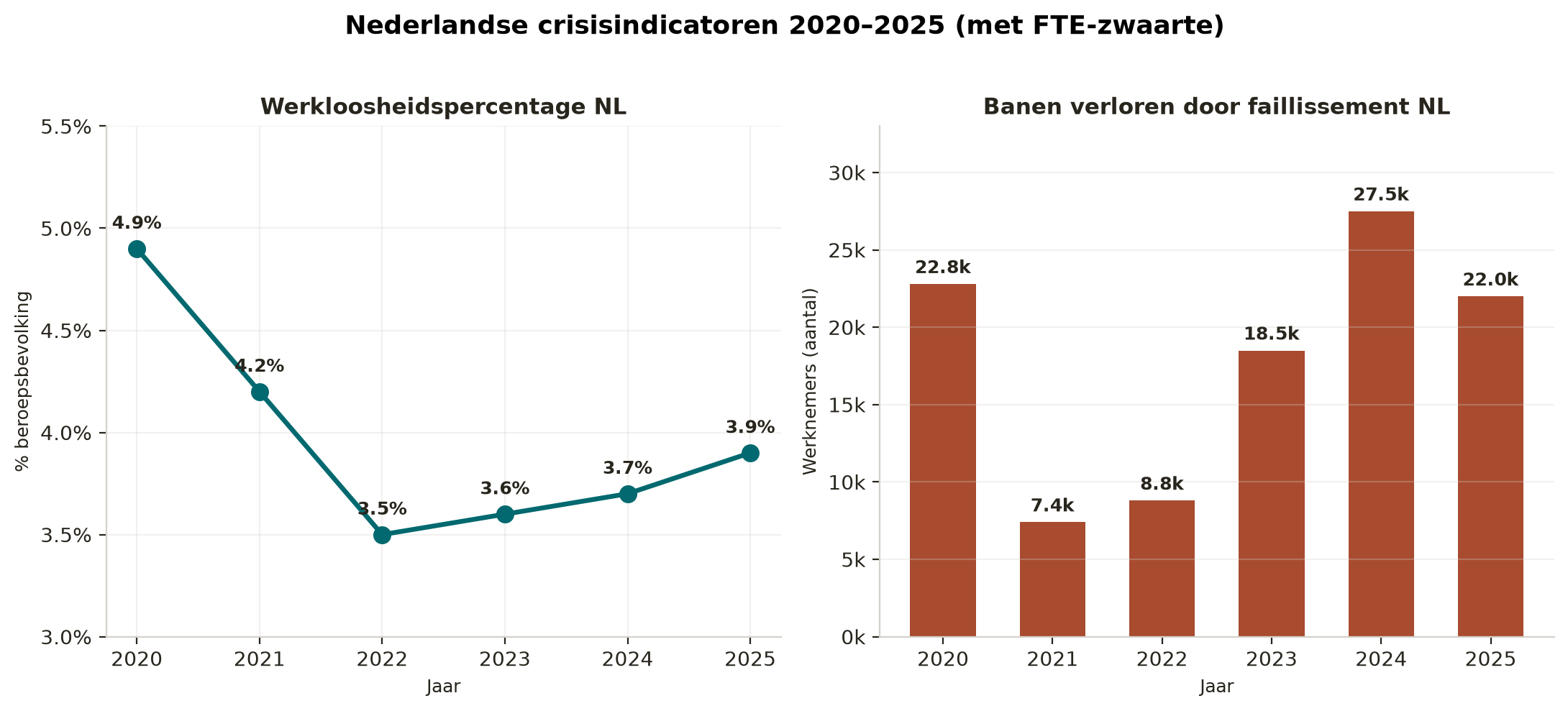 Безработица и банкротства NL 2020-2025