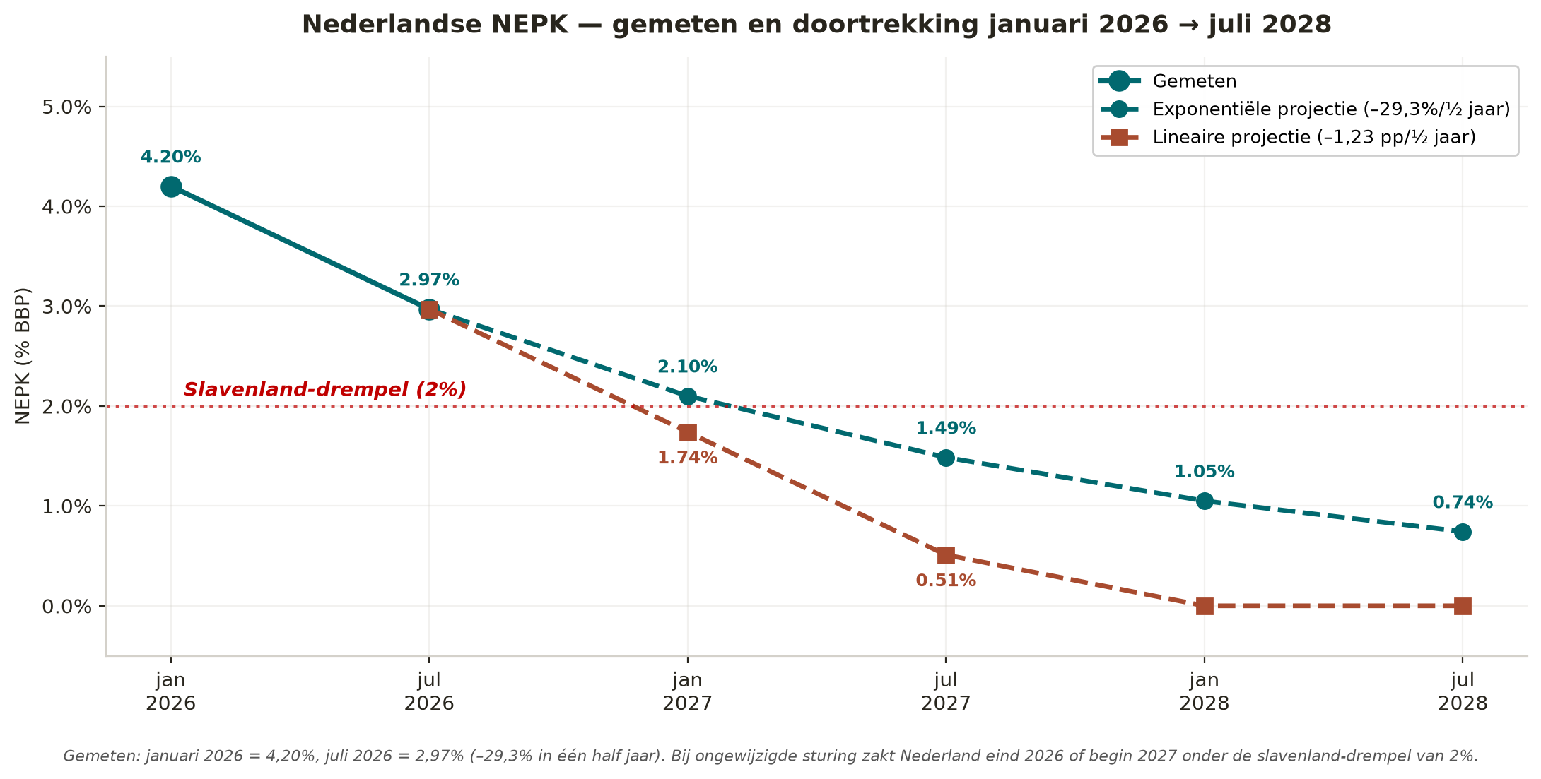 Прогноз NL NEPK 2026-2028