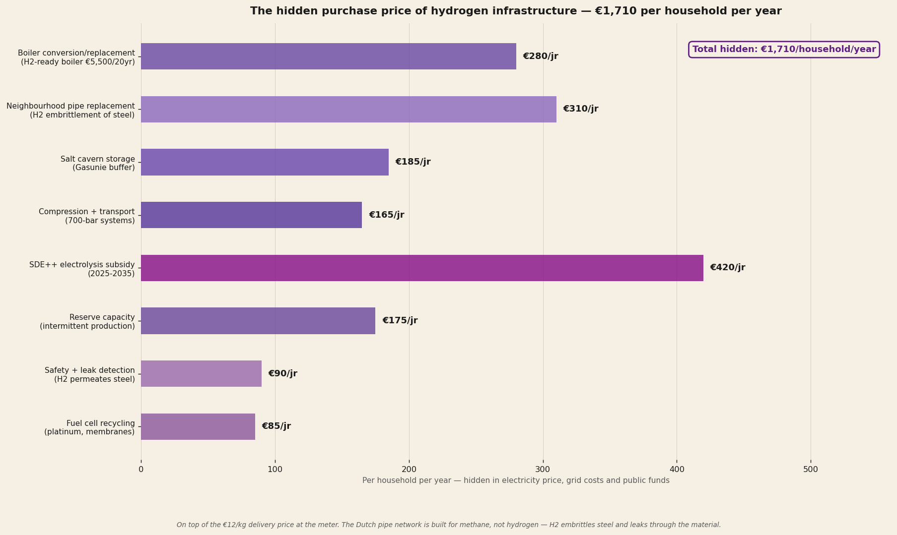 Hidden hydrogen infrastructure costs — eight items