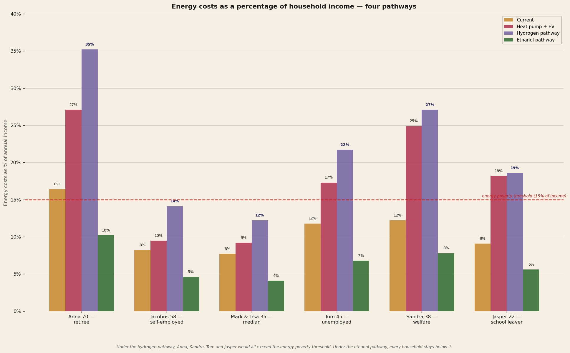 Energy costs as a percentage of income under four tracks